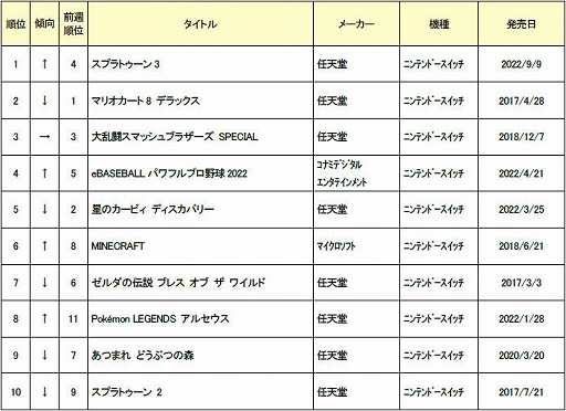 ꡼ No.002 | 2022ǯ10ťॽեȷ󥭥TOP30