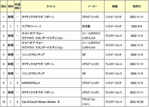 ꡼ No.002 | 2022ǯ11713οʥॽեȽ󥭥TOP10