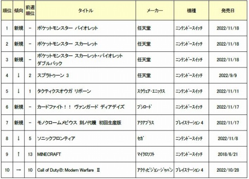 ꡼ No.001 | 2022ǯ111420οʥॽեȽ󥭥TOP10