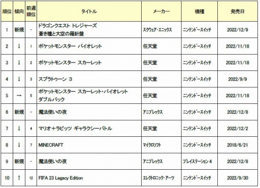 ꡼ No.002Υͥ / 2022ǯ12511οʥॽեȽ󥭥TOP10