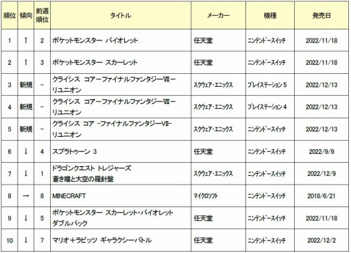画像ギャラリー No.001のサムネイル画像 / ゲオ,2022年12月12日〜18日の新品ゲームソフト週間売上ランキングTOP10を公開