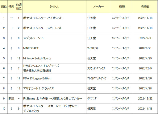 画像ギャラリー No.002のサムネイル画像 / ゲオ,2022年12月19日〜25日の新品ゲームソフト週間売上ランキングTOP10を公開