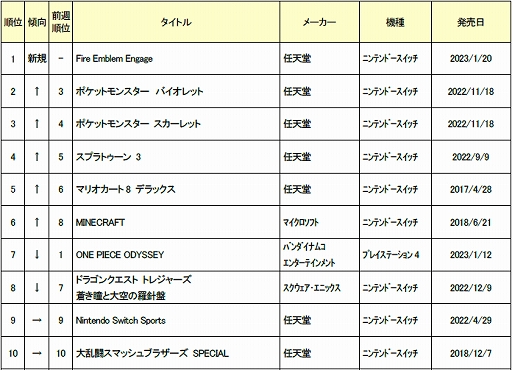 ꡼ No.001 | 2023ǯ11622οʥॽեȽ󥭥TOP10