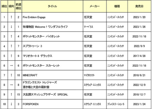 画像ギャラリー No.002のサムネイル画像 / ゲオ,2023年1月30日〜2月5日の新品ゲームソフト週間売上ランキングTOP10を公開