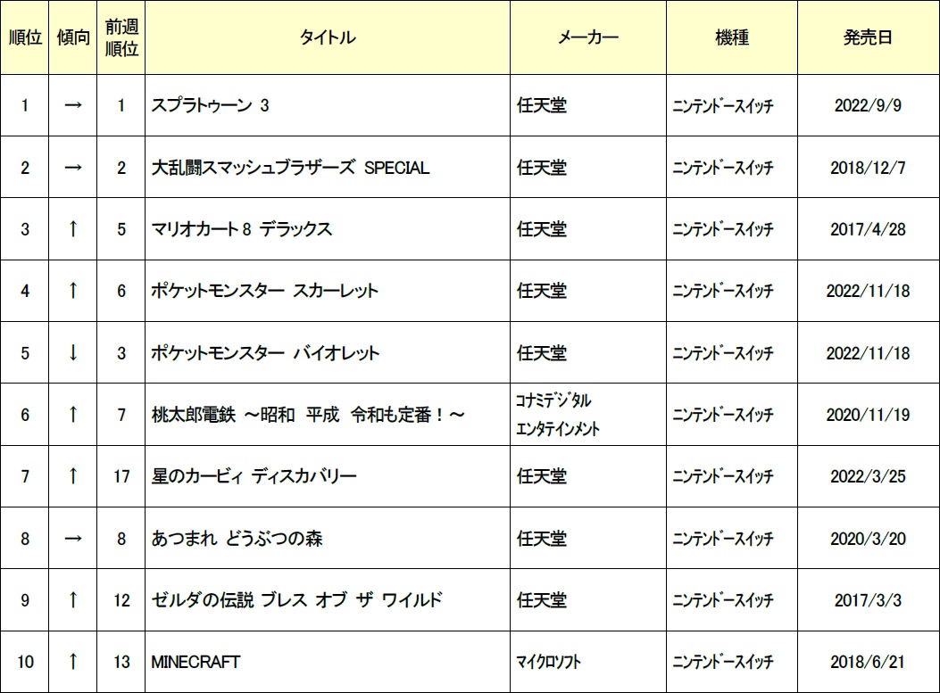 ゲオ，2023年1月の中古ゲームソフト月間売上ランキングTOP30を公開