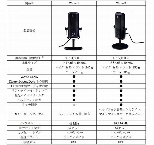 ElgatoUSBɥޥWaveץ꡼ȥ꤬SoftBank SELECTION䳫