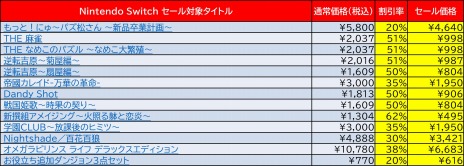画像ギャラリー No.002のサムネイル画像 / 「もっと!にゅ〜パズ松さん 〜新品卒業計画〜」などSwitch/3DS向けDLタイトルが最大62%オフに。「D3P大決算セール第2弾」が本日より開催