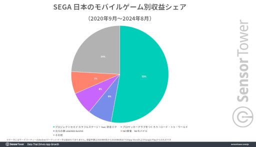 画像ギャラリー No.003のサムネイル画像 / 4周年を迎えた「プロセカ」,累計収益が8億ドル(約1200億円)を突破。セガのモバイルゲーム別国内収益で50%以上のシェアを占める