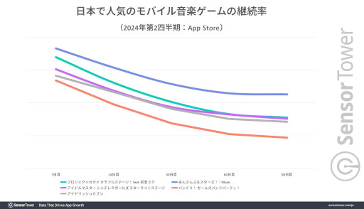 画像ギャラリー No.005のサムネイル画像 / 4周年を迎えた「プロセカ」,累計収益が8億ドル(約1200億円)を突破。セガのモバイルゲーム別国内収益で50%以上のシェアを占める