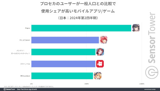 画像ギャラリー No.006のサムネイル画像 / 4周年を迎えた「プロセカ」,累計収益が8億ドル(約1200億円)を突破。セガのモバイルゲーム別国内収益で50%以上のシェアを占める