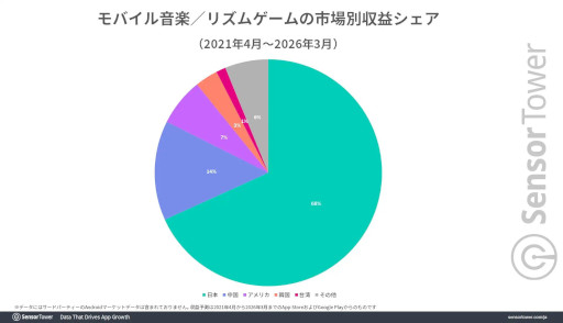 画像ギャラリー No.002のサムネイル画像 / モバイル音楽/リズムゲーム市場の分析レポートをSensor Towerが公開。日本は世界最大の市場で，「プロセカ」と「あんスタMusic」が収益を牽引