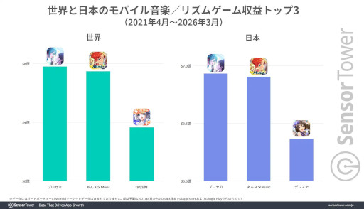 画像ギャラリー No.004のサムネイル画像 / モバイル音楽/リズムゲーム市場の分析レポートをSensor Towerが公開。日本は世界最大の市場で，「プロセカ」と「あんスタMusic」が収益を牽引