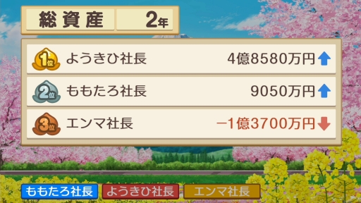 画像ギャラリー No.009のサムネイル画像 / 「桃太郎電鉄 〜昭和 平成 令和も定番!〜」を紹介。基本的な楽しみ方はそのままに,遊びの幅が広がった桃鉄シリーズ最新作