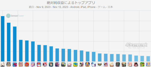 画像ギャラリー No.002のサムネイル画像 / スマホゲームのセルラン分析(2023年11月9日〜11月15日)。今週の1位は「原神」。7月〜9月におけるパブリッシャ別の国内収益ランキングも
