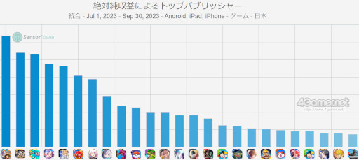 画像ギャラリー No.009のサムネイル画像 / スマホゲームのセルラン分析(2023年11月9日〜11月15日)。今週の1位は「原神」。7月〜9月におけるパブリッシャ別の国内収益ランキングも