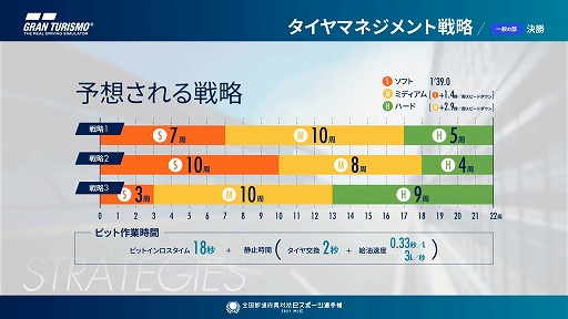 画像ギャラリー No.005のサムネイル画像 / 「全国都道府県対抗eスポーツ選手権 2021 MIE」の「グランツーリスモSPORT」部門レポート。一般を兵庫県代表,U18を滋賀県代表が制する