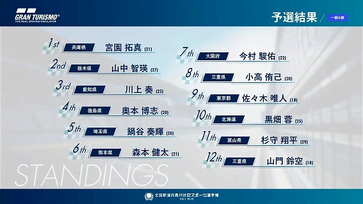 画像ギャラリー No.008のサムネイル画像 / 「全国都道府県対抗eスポーツ選手権 2021 MIE」の「グランツーリスモSPORT」部門レポート。一般を兵庫県代表,U18を滋賀県代表が制する