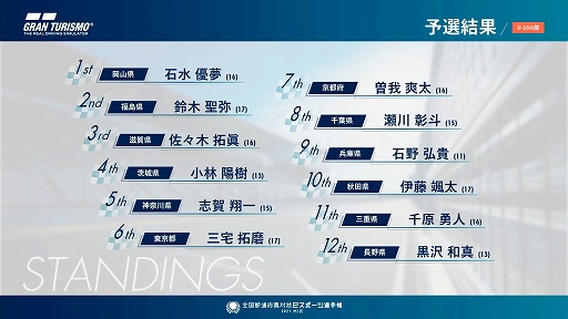 画像ギャラリー No.015のサムネイル画像 / 「全国都道府県対抗eスポーツ選手権 2021 MIE」の「グランツーリスモSPORT」部門レポート。一般を兵庫県代表,U18を滋賀県代表が制する