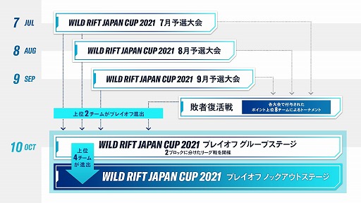 画像ギャラリー No.004のサムネイル画像 / 「WILD RIFT OPEN TOURNAMENT」の決勝大会が6月5日と6日に開催
