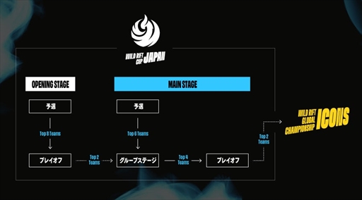 画像ギャラリー No.002のサムネイル画像 / 「WILD RIFT JAPAN CUP 2022:MAIN STAGE」の優勝はSengoku Gamingに。世界大会の出場権を獲得