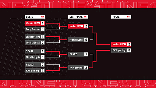 ���������꡼ No.002�Υ���ͥ������ / ���ƥ��Ť�e���ݡ�������eGG esports challenge GTune VALORANT INVITATIONAL�פ�ͥ���ϡ�Absolute JUPITER��