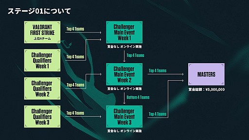 ���������꡼ No.006�Υ���ͥ������ / ��������2021 VALORANT Champions Tour - Challengers Japan�פΥ���ȥ꡼������