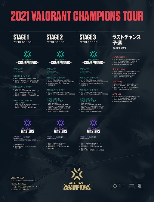 ���������꡼ No.011�Υ���ͥ������ / ��2021 VALORANT Champions Tour Stage3 - Challengers Japan�ס�WEEK1 Open Qualifier�γƥ��롼��������̤�ȯɽ