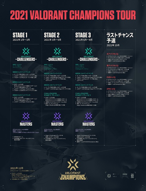 ���������꡼ No.007�Υ���ͥ������ / e���ݡ�������2021 VALORANT Champions Tour Stage3 - Challengers Japan�פη�̤�����