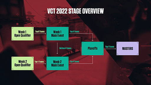 画像ギャラリー No.008のサムネイル画像 / 「2022 VALORANT Champions Tour - Challengers Japan」の年間スケジュール発表