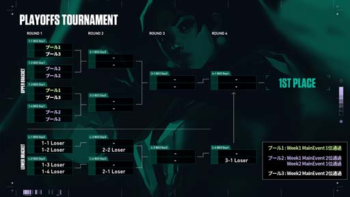 ���������꡼ No.004�Υ���ͥ������ / ��2022 VALORANT Champions Tour Challengers Japan Stage1�פ�WEEK1 Main Event��2��26���˥�������