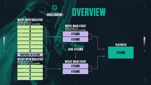 ���������꡼ No.003�Υ���ͥ������ / ��2022 VALORANT Champions Tour Challengers JapanStage 2�פΥ���ȥ꡼���դ���������