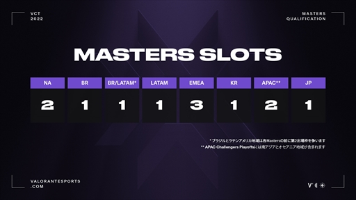 ���������꡼ No.001�Υ���ͥ������ / �饤���åȥ����ॺ����VALORANT�פι������VCT Masters Stage2�ɤȡ�VCT Champions�ɤγ����Ϥ�ȯɽ