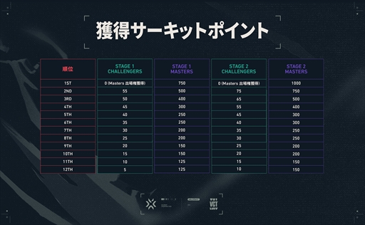 ���������꡼ No.003�Υ���ͥ������ / �饤���åȥ����ॺ����VALORANT�פι������VCT Masters Stage2�ɤȡ�VCT Champions�ɤγ����Ϥ�ȯɽ