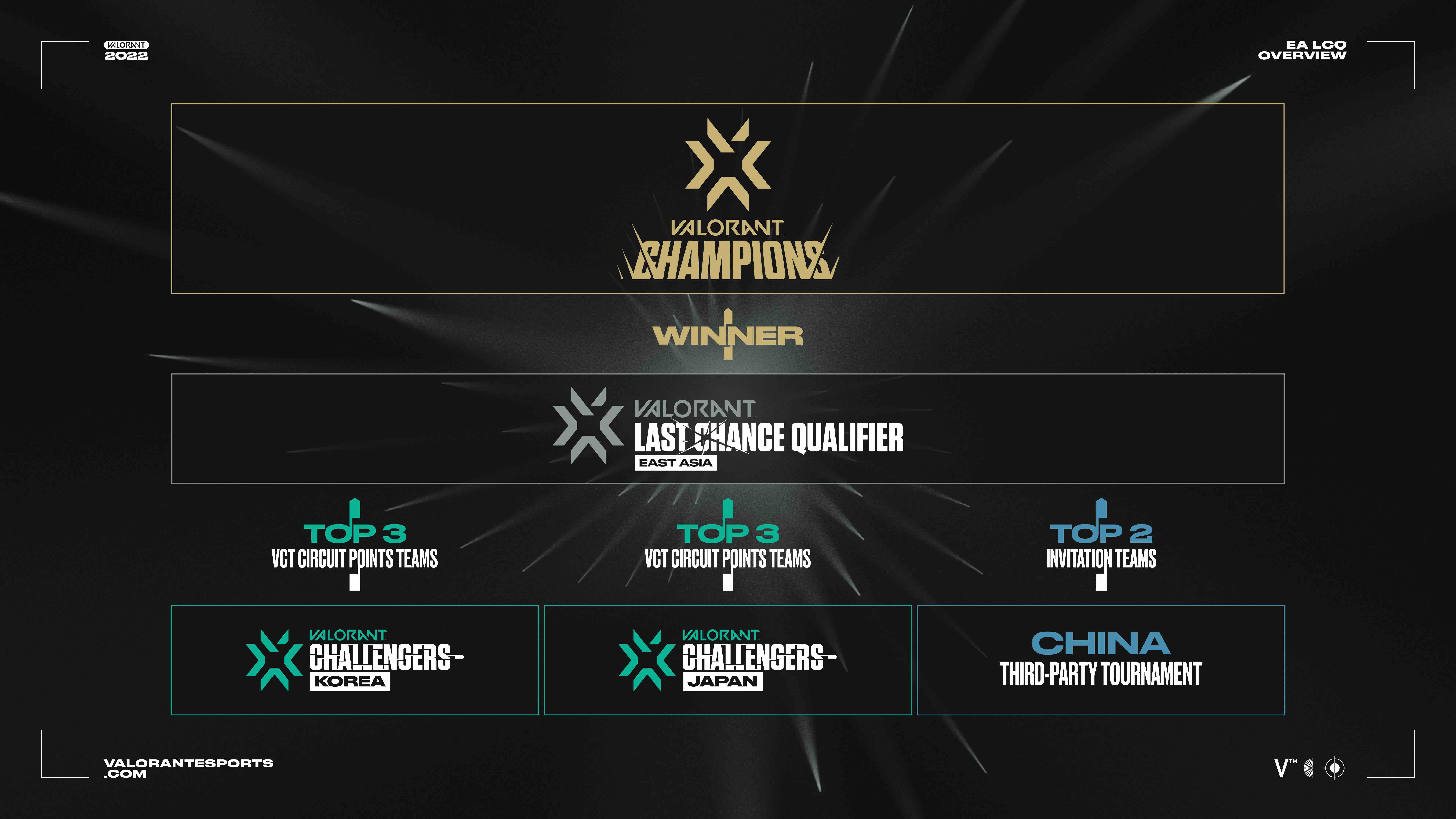 「VCT 2022 Stage 2 Masters Copenhagen」でEMEA代表“FunPlus Phoenix”が初優勝