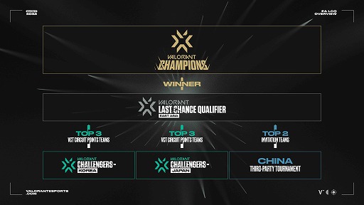 画像ギャラリー No.005のサムネイル画像 / 「VCT 2022 Stage 2 Masters Copenhagen」でEMEA代表“FunPlus Phoenix”が初優勝