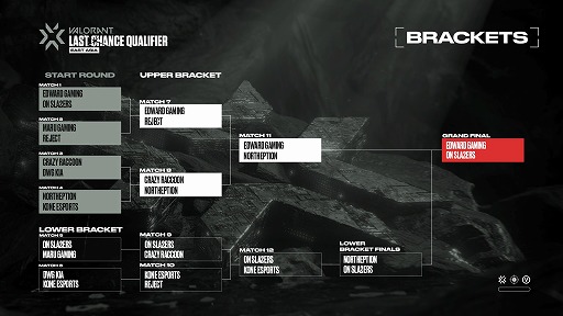 ꡼ No.002Υͥ / eݡ2022 VALORANT East Asia LCQסɽEDward Gamingͥ