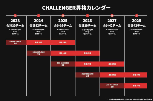 画像ギャラリー No.004のサムネイル画像 / 「VALORANT Champions Tour 2023」,新Challengersの情報を公開。新イベントシリーズ“Ascension”も設立