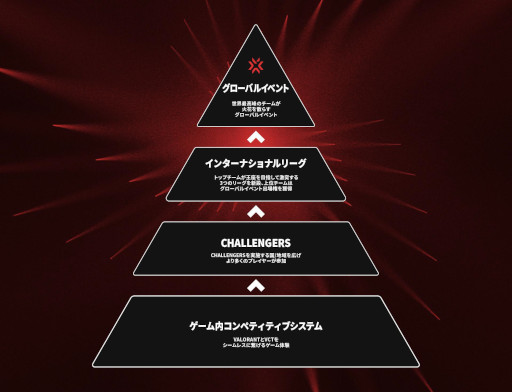 画像ギャラリー No.005のサムネイル画像 / 「VALORANT Champions Tour 2023」,新Challengersの情報を公開。新イベントシリーズ“Ascension”も設立