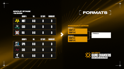 画像ギャラリー No.001のサムネイル画像 / 「2022 VALORANT Game Changers East Asia Qualifier」,トーナメントとスケジュールを発表