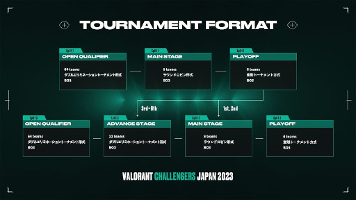 画像集 No.003のサムネイル画像 / 「VALORANT Challengers Japan」，2023年の大会フォーマット情報を公開
