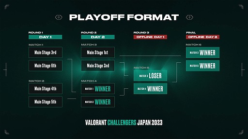 画像ギャラリー No.005のサムネイル画像 / 「VALORANT Challengers Japan 2023 Split 2」,フォーマットを発表。Open Qualifierは3月21日に