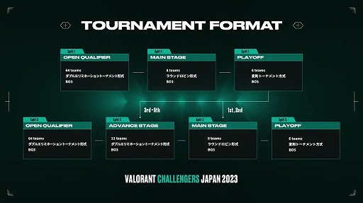 VALORANT Challengers Japan 2023 Split 2סեޥåȤȯɽOpen Qualifier321
