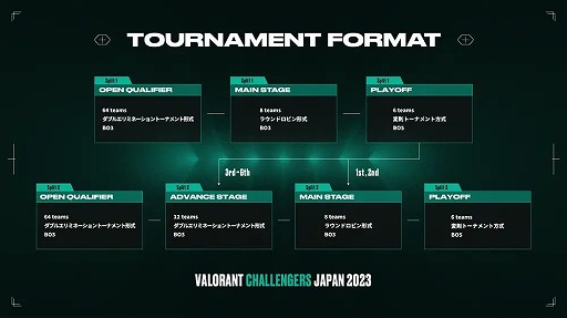 画像ギャラリー No.006のサムネイル画像 / 「VALORANT Challengers Japan 2023 Split 2」,フォーマットを発表。Open Qualifierは3月21日に
