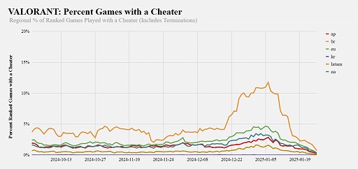 ���������꡼ No.004�Υ���ͥ������ / Riot�Υ���������ȡ�Vanguard�ס���1�ä������BAN���׿���Ͽ���Ω��ǯ��ǯ�Ϥ����ä�����VALORANT�פΥ������������