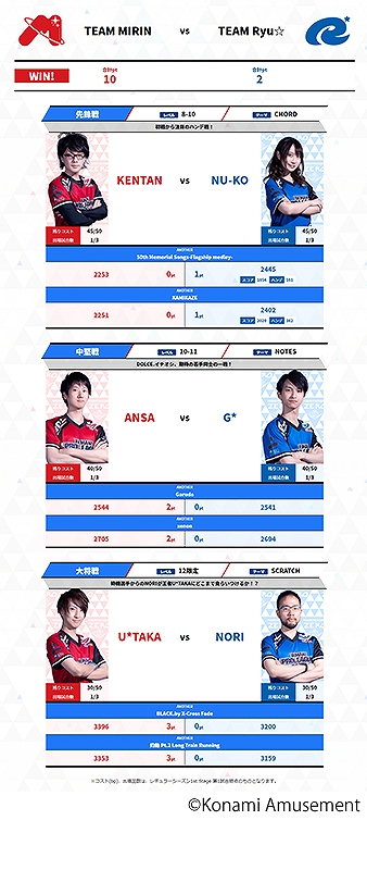 画像ギャラリー No.003のサムネイル画像 / 「BEMANI PRO LEAGUE ZERO」レギュラーシーズンの途中経過が公開