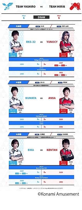 画像ギャラリー No.004のサムネイル画像 / 「BEMANI PRO LEAGUE ZERO」レギュラーシーズンの途中経過が公開