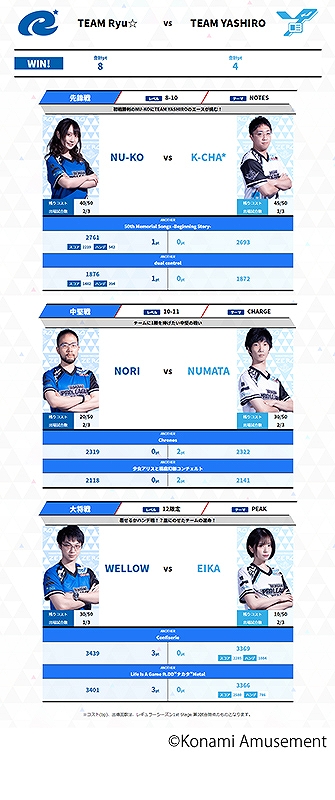 画像ギャラリー No.005のサムネイル画像 / 「BEMANI PRO LEAGUE ZERO」レギュラーシーズンの途中経過が公開