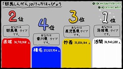 画像ギャラリー No.006のサムネイル画像 / 群馬シミュレーションゲーム「ぐんまのやぼう あなたもわたしもぐんまけん」が配信開始