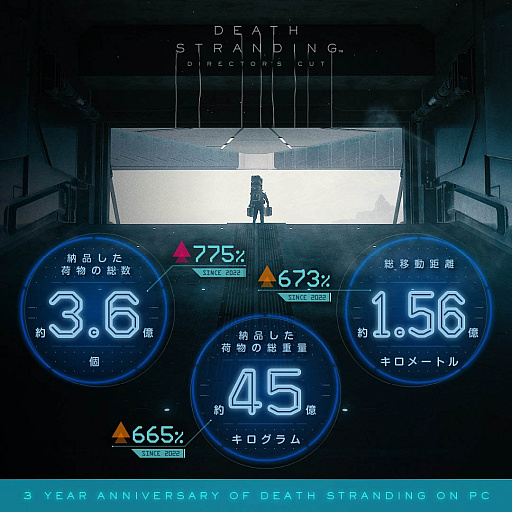 ꡼ No.005 | ΰưΥ15600kmPCǡDEATH STRANDINGפǲ3ǯ֤μӤ򼨤եեå