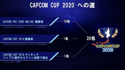 画像ギャラリー No.002のサムネイル画像 / 「CAPCOM Pro Tour Online 2020」の第1回大会が6月14日0:40から配信。オリジナルグッズがもらえるTwitterキャンペーンも